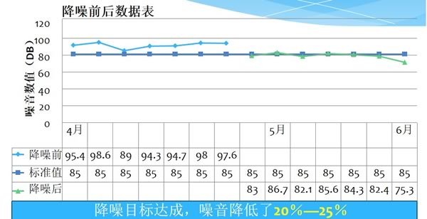 改善前后噪音數據表